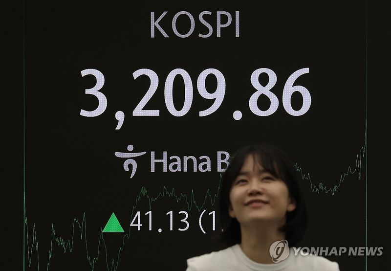 코스피 3,200선 회복…미 연준 비둘기파 발언에 1.30% 상승 마감