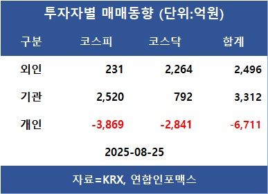 [표]투자자별 매매동향
