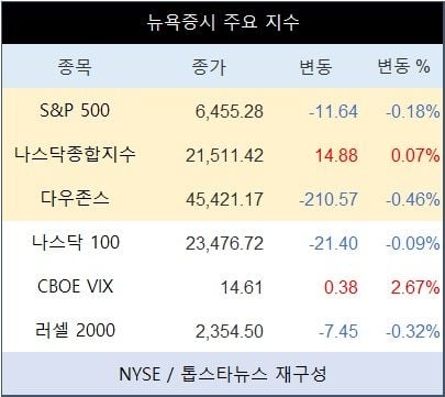 [표] 뉴욕증시 주요 지수