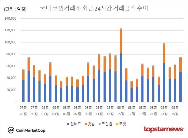 [그래프] 국내 코인거래소 하루거래액 추이
