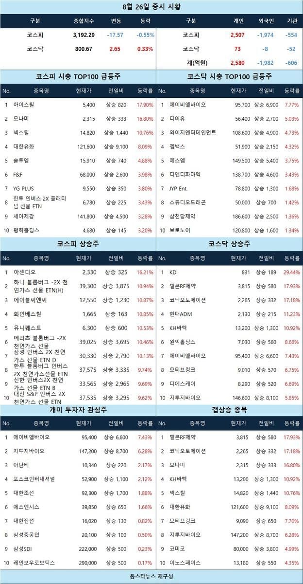 [증시 시황] 텔콘RF제약·모나미 급등…지수 혼조 장중 흐름