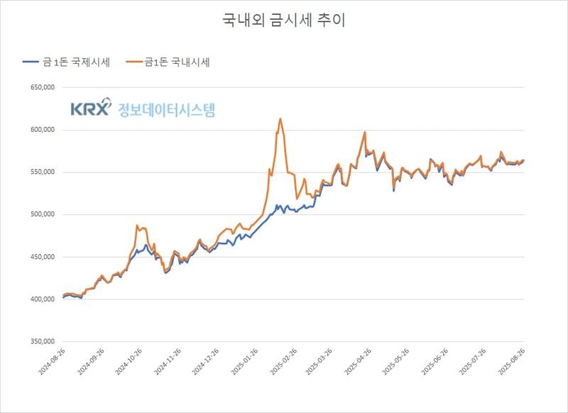 국내 금값 약보합, 국제 금시세 반등…연준 변수 대기(금값시세)