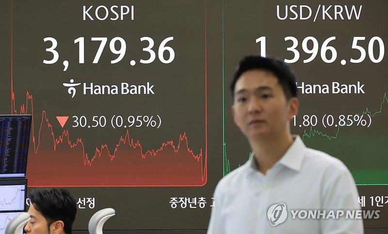 코스피, 금리인하 기대 약화로 3,179.36 하락…외국인 6,844억원 순매도
