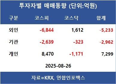 [표]투자자별 매매동향