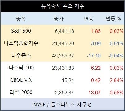 [표] 뉴욕증시 주요 지수