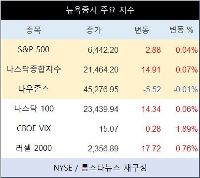 [표] 뉴욕증시 주요 지수