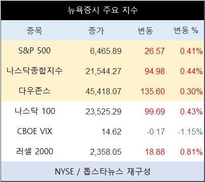 [표] 뉴욕증시 주요 지수