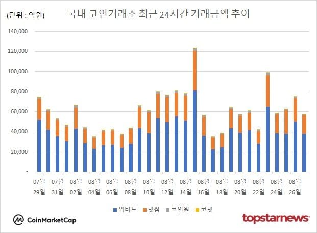 [그래프] 국내 코인거래소 하루거래액 추이