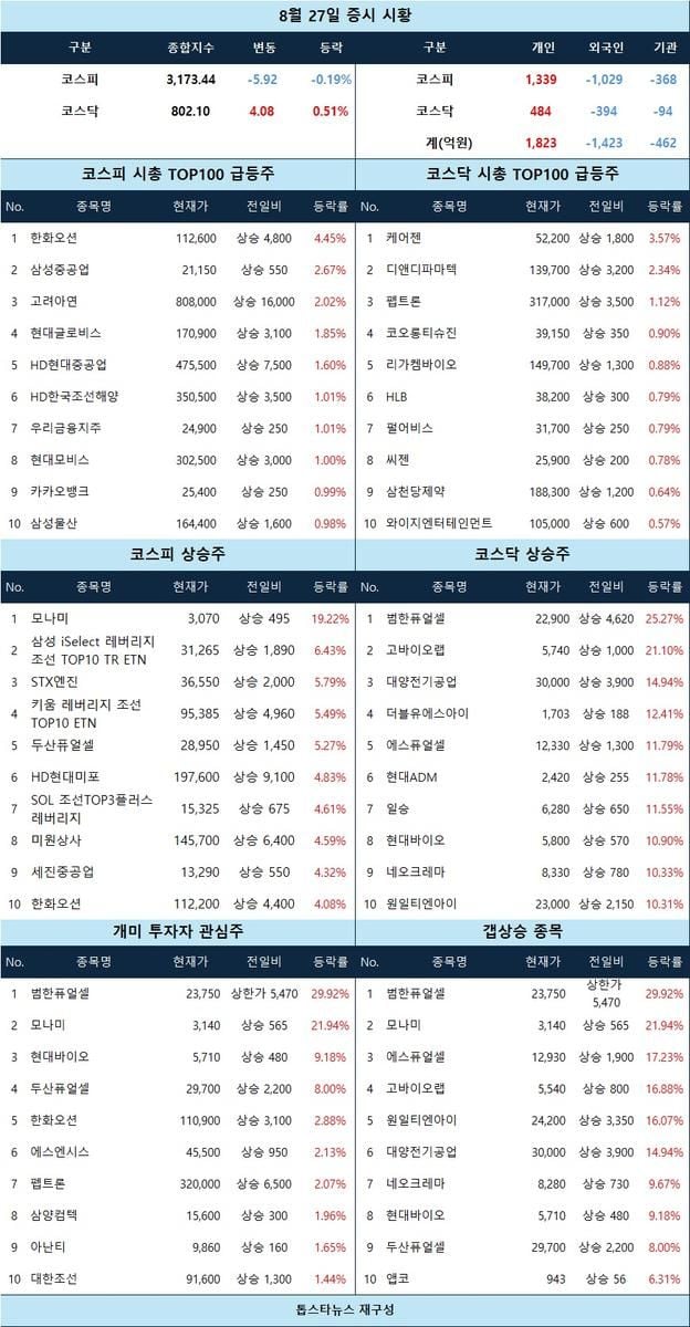 [증시 시황] 코스닥 ‘범한퓨얼셀 상한가’·수소주 강세… 코스피 3,173선서 등락, 모나미 급등세 부각