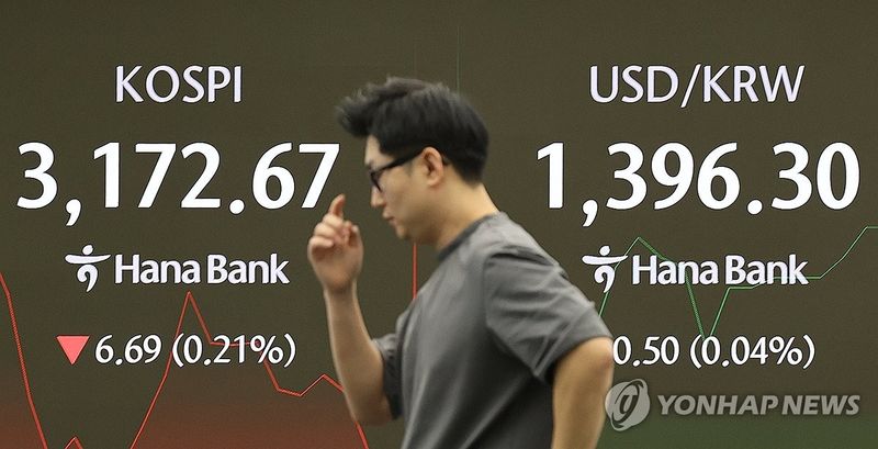 코스피 3,172 하락…외국인·기관 동반 매도세에 약세 전환