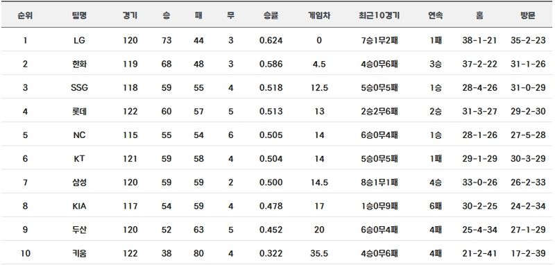 8월 27일 오전 프로야구순위(출처=KBO)