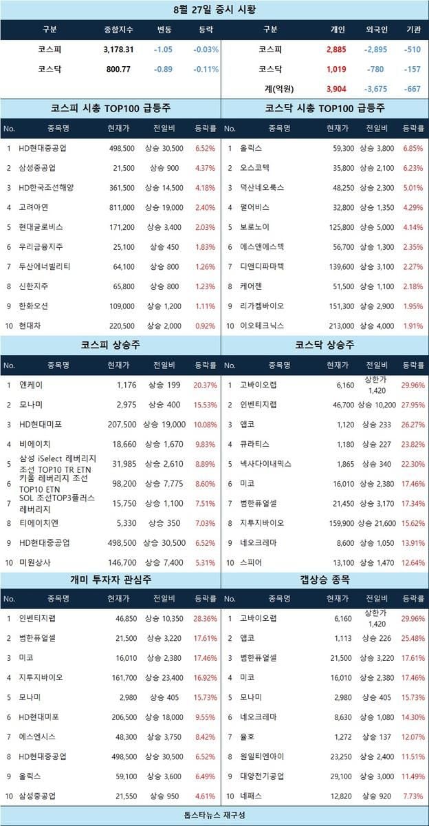 [증시 시황] 고바이오랩 상한가·올릭스 급등, 조선·바이오주 중심 강세 이어져