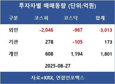 [표]투자자별 매매동향