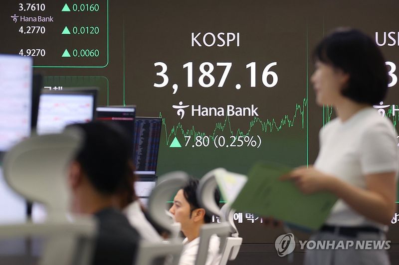 코스피, 외국인 매도 불구 3,187.16 마감…HD현대重 11% 급등