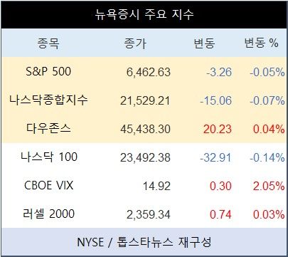 [표] 뉴욕증시 주요 지수