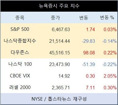 [표] 뉴욕증시 주요 지수