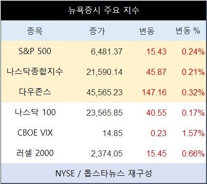[표] 뉴욕증시 주요 지수