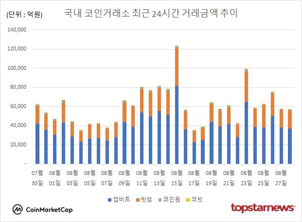 [그래프] 국내 코인거래소 하루거래액 추이