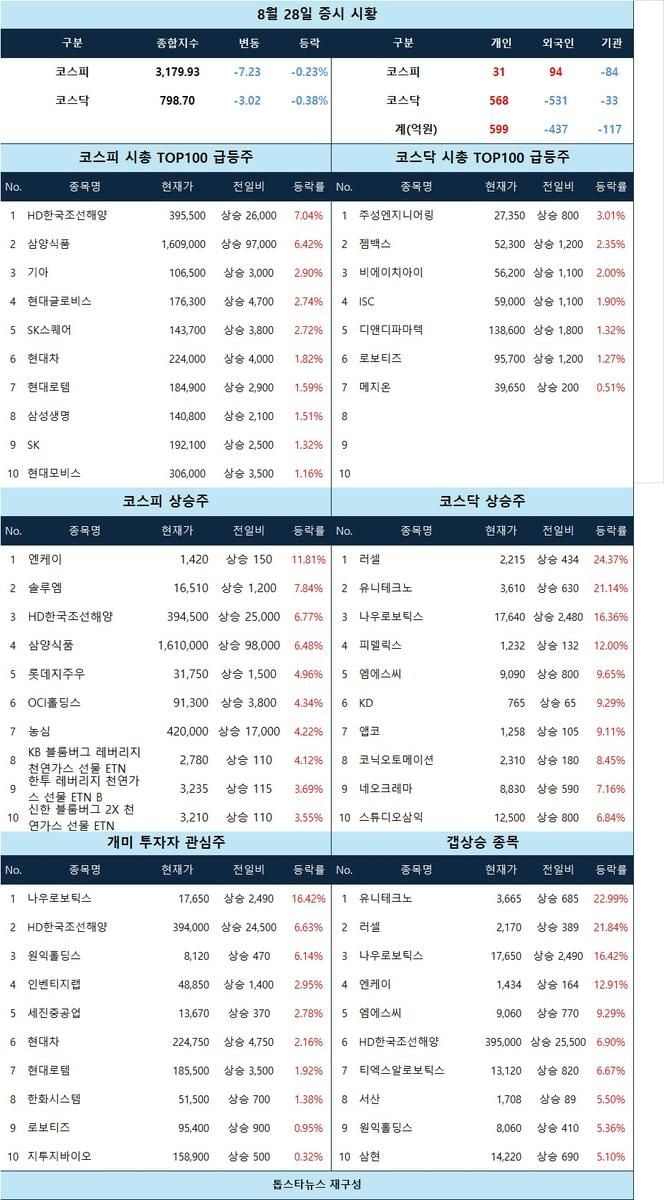 [증시 시황] 나우로보틱스·HD한국조선해양 급등… 코스피 3,179·코스닥 798 약세