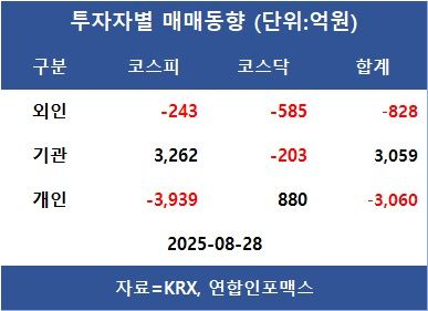 [표]투자자별 매매동향