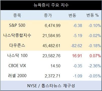[표] 뉴욕증시 주요 지수
