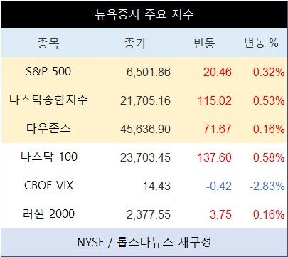 [표] 뉴욕증시 주요 지수