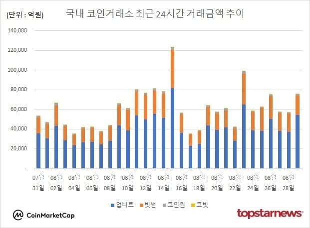 [그래프] 국내 코인거래소 하루거래액 추이