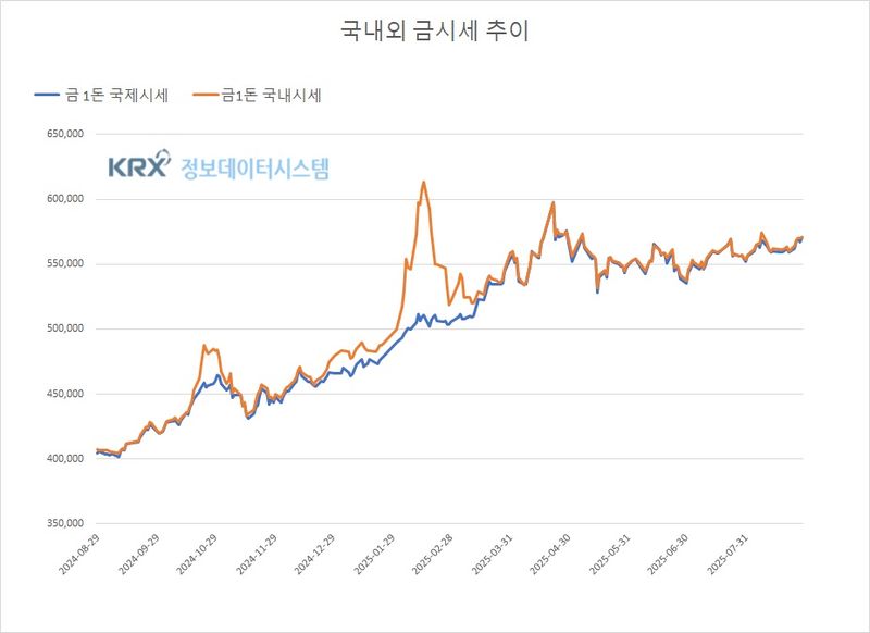 금값 5주래 최고치 부근 상승세 지속(금값시세)