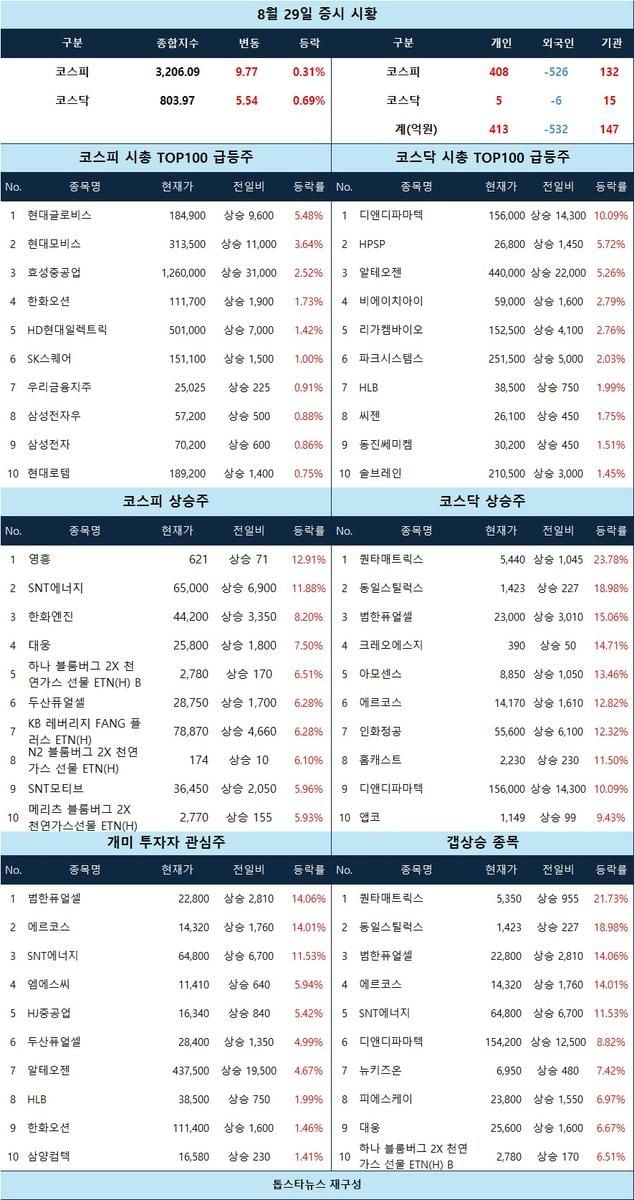 [증시 시황] 연료전지·바이오 강세 속 디앤디파마텍·현대글로비스 급등
