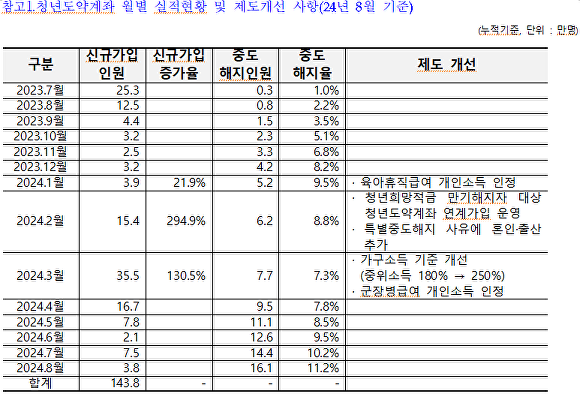 청년도약계좌, 해지 행렬 이유(출처=금융위원회)