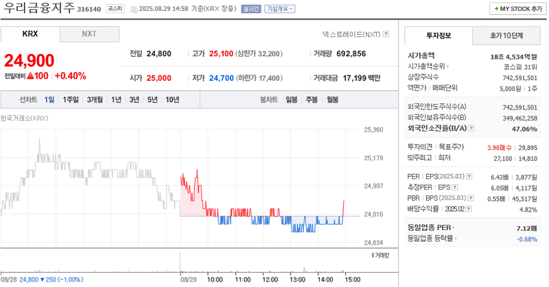 “PER·배당수익률 경쟁력 부각”…우리금융지주, 거래량↑에 투자자 관심 확대