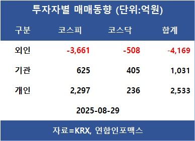 [표]투자자별 매매동향