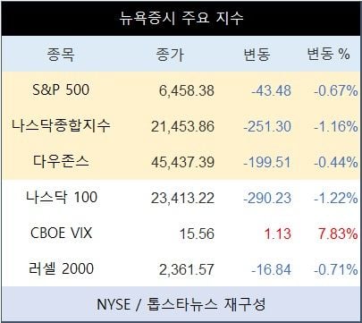 [표] 뉴욕증시 주요 지수