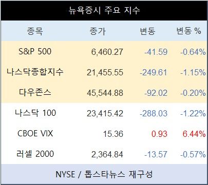 [표] 뉴욕증시 주요 지수