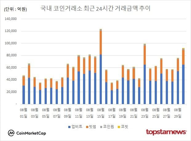 [그래프] 국내 코인거래소 하루거래액 추이