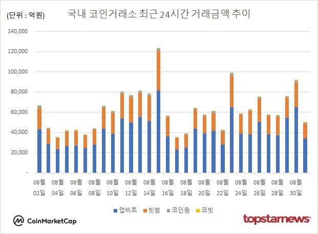[그래프] 국내 코인거래소 하루거래액 추이