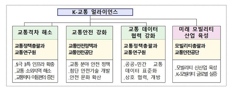 K-교통 얼라이언스 출범