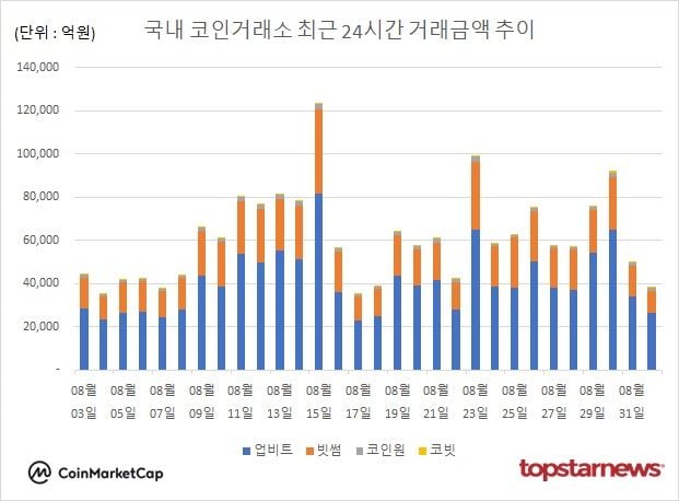[그래프] 국내 코인거래소 하루거래액 추이