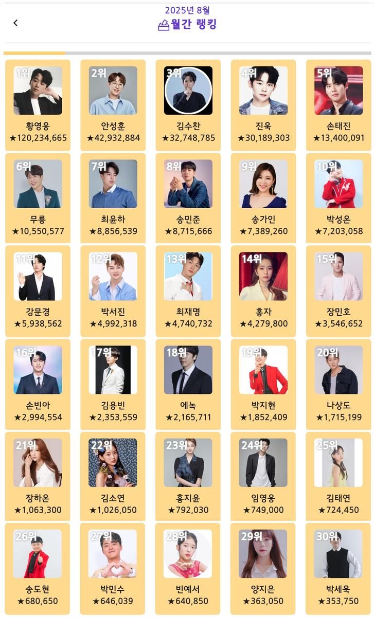 “1202만 별의 질주”…황영웅, ‘트롯스타’ 8월 1위→최고 트로트 스타 입증