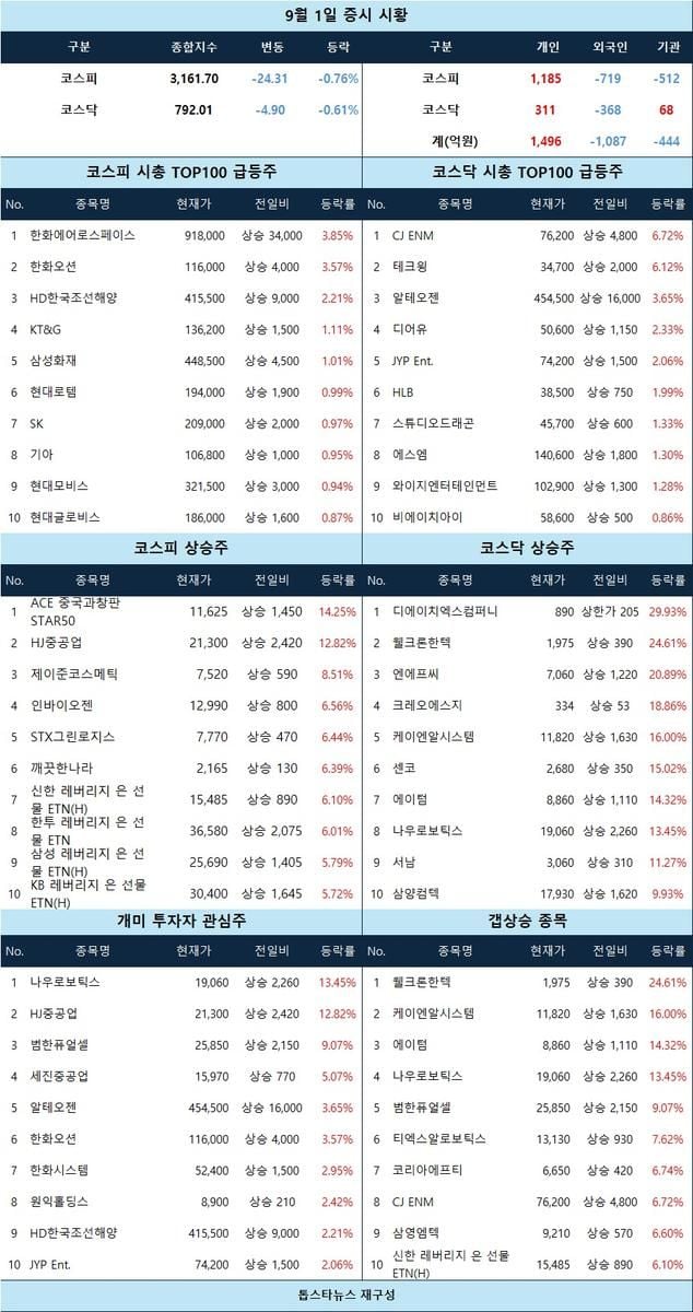 [증시 시황] 조선·엔터주 강세 속 나우로보틱스·HJ중공업 급등…웰크론한텍 갭상승 두각