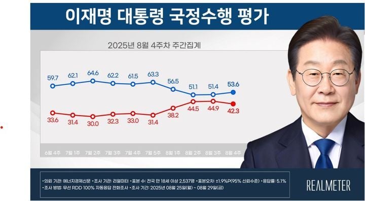 이재명 대통령 국정 수행 평가 / 리얼미터