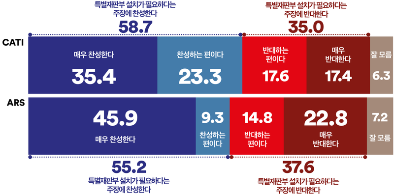 한덕수 전 총리 영장 기각 후 특별재판부 찬성 과반 (여론조사꽃)