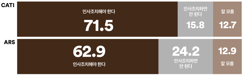 국민 70% “지귀연 판사 인사조치 필요” (여론조사꽃)