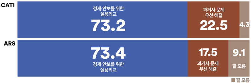 국민 70% “대일외교는 경제·안보 실용외교” (여론조사꽃)