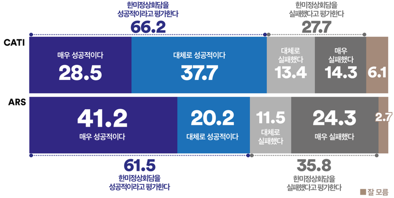 첫 한미정상회담 ‘성공적’ 국민 66% 긍정 평가 (여론조사꽃)