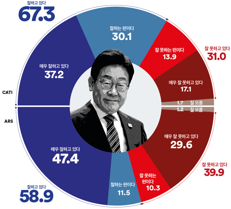 [국정 지지율] 이재명 대통령 긍정평가 67% 돌파 (여론조사꽃)
