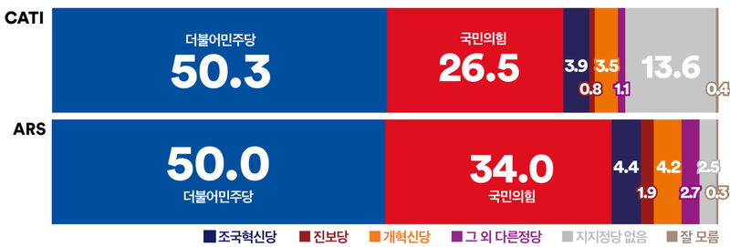 [정당 지지율] 민주당 50%대 회복, 국민의힘 상승세 꺾여 (여론조사꽃)