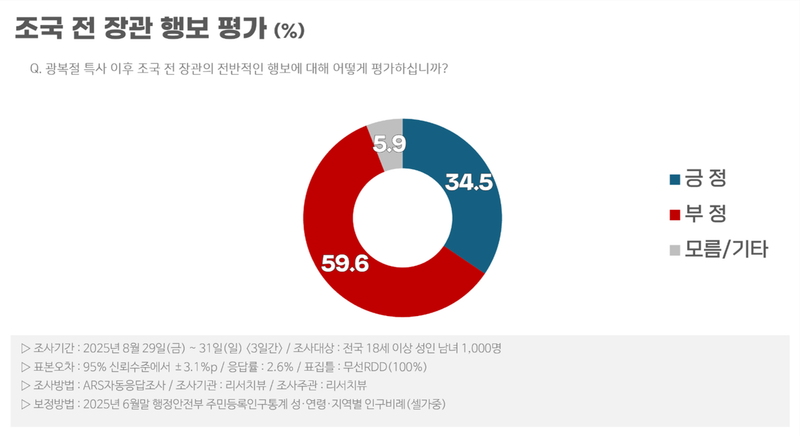 조국 전 장관 행보 ‘부정평가 1.2%p↑’ (리서치뷰)