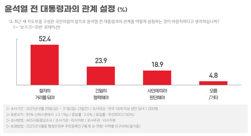 국민의힘, 尹 전 대통령과 ‘거리두기’ 2.1%p↑ (리서치뷰)