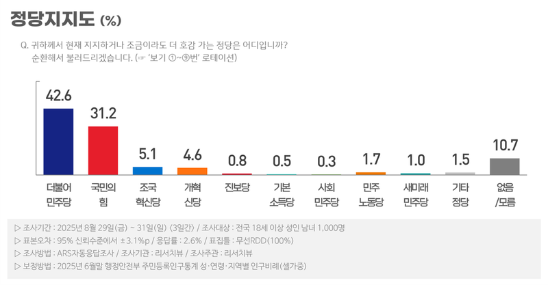 [정당 지지율] 민주당 7.0%p↓ 국민의힘 9.6%p↑ (리서치뷰)